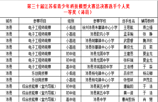 沛县代表队在第三十届江苏省青少年科技模型大赛总决赛斩获佳绩169.png